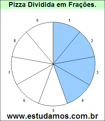 Gráfico Pizza Dividido em 9 Pedaços