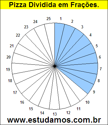 Gráfico Pizza Dividido em 25 Pedaços