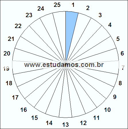 Fração Um, Vinte e Cinco Avos