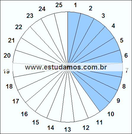 Fração Dez, Vinte e Cinco Avos