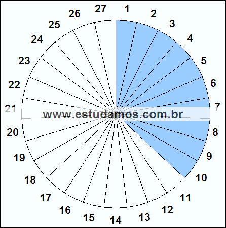 Fração Dez, Vinte e Sete Avos