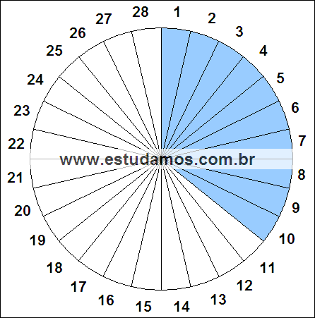 Fração Dez, Vinte e Oito Avos