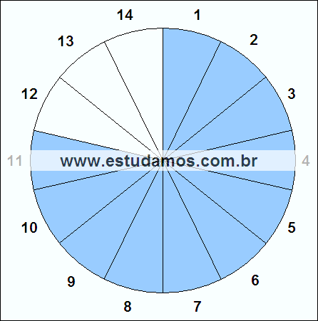 Fração Onze, Quatorze Avos