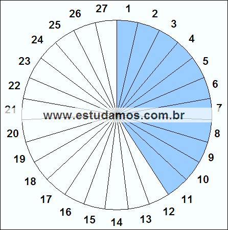 Fração Onze, Vinte e Sete Avos