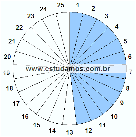 Fração Doze, Vinte e Cinco Avos