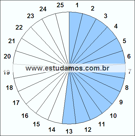 Fração Treze, Vinte e Cinco Avos