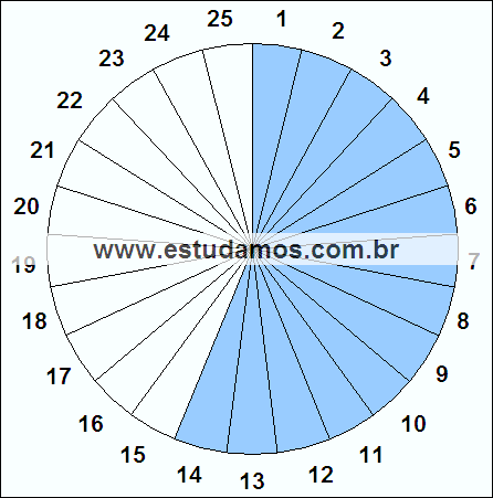 Fração Quatorze, Vinte e Cinco Avos