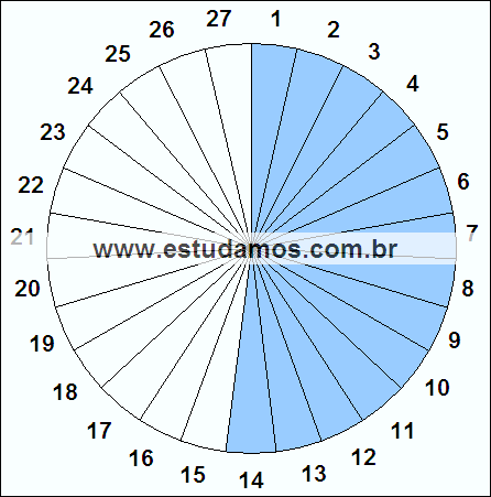 Fração Quatorze, Vinte e Sete Avos