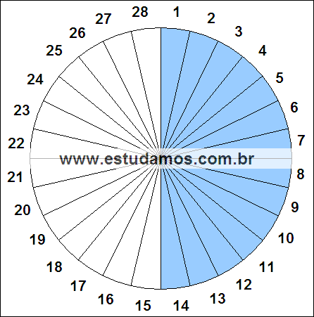 Fração Quatorze, Vinte e Oito Avos