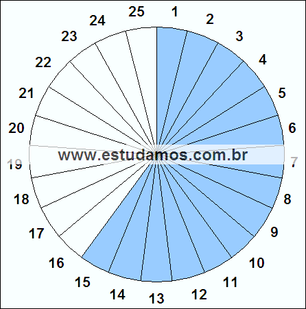 Fração Quinze, Vinte e Cinco Avos