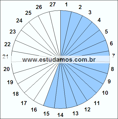 Fração Quinze, Vinte e Sete Avos