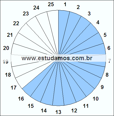 Fração Dezesseis, Vinte e Cinco Avos