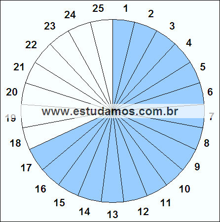 Fração Dezessete, Vinte e Cinco Avos