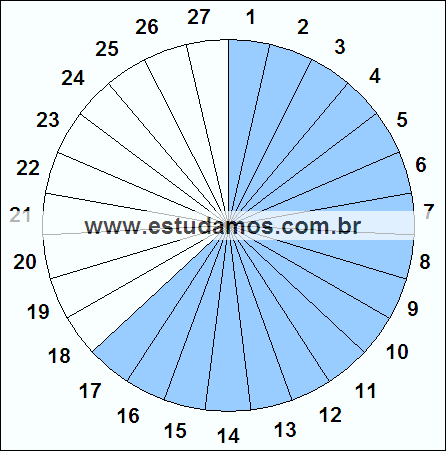 Fração Dezessete, Vinte e Sete Avos