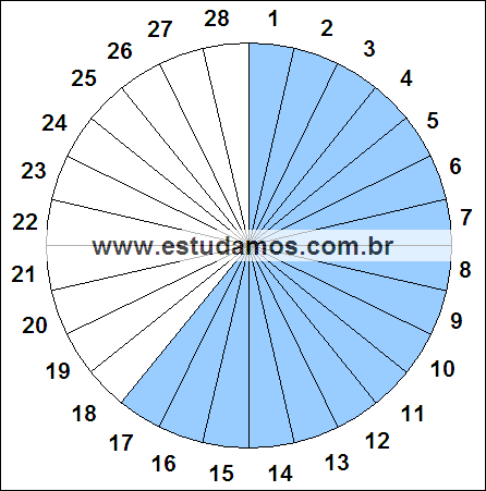 Fração Dezessete, Vinte e Oito Avos