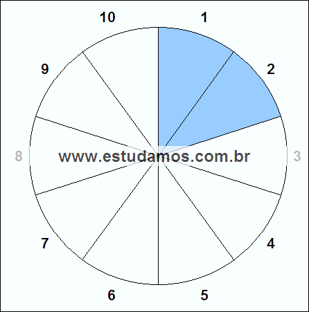 Fração Dois, Dez Avos