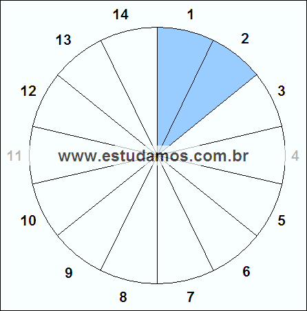 Fração Dois, Quatorze Avos