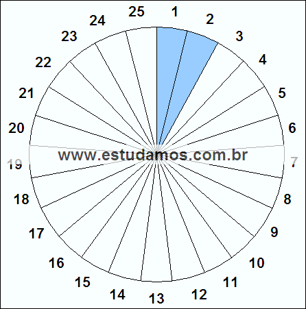 Fração Dois, Vinte e Cinco Avos