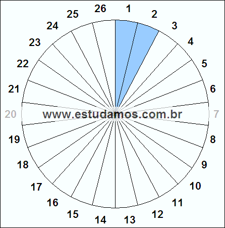 Fração Dois, Vinte e Seis Avos