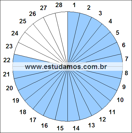 Fração Vinte e Dois, Vinte e Oito Avos