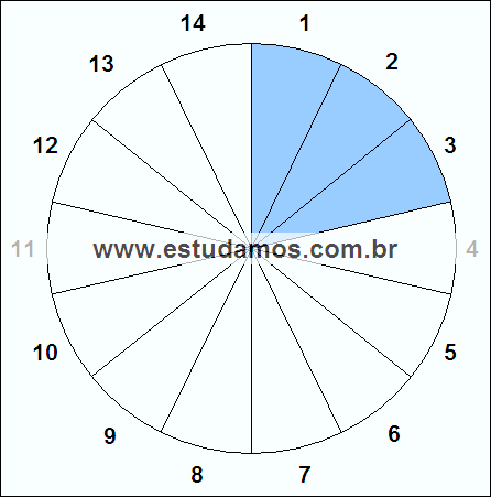 Fração Três, Quatorze Avos