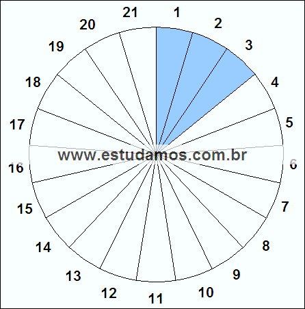 Fração Três, Vinte e Um Avos