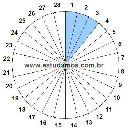 Fração Três, Vinte e Oito Avos