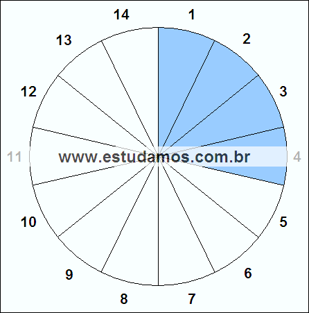 Fração Quatro, Quatorze Avos