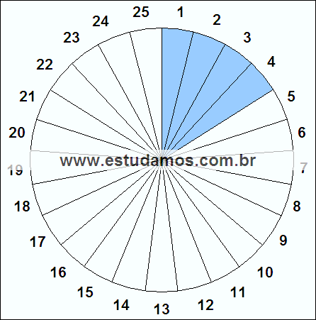 Fração Quatro, Vinte e Cinco Avos