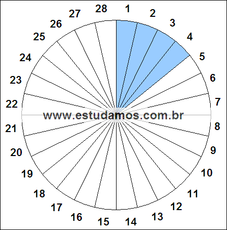 Fração Quatro, Vinte e Oito Avos