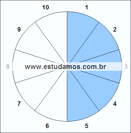 Fração Cinco, Dez Avos