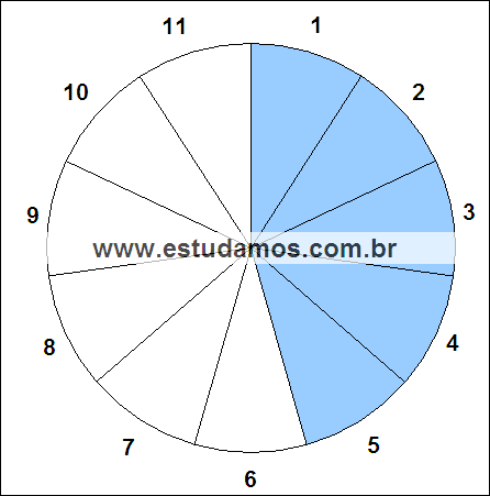 Fração Cinco, Onze Avos