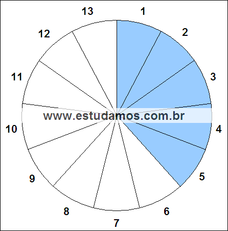 Fração Cinco, Treze Avos