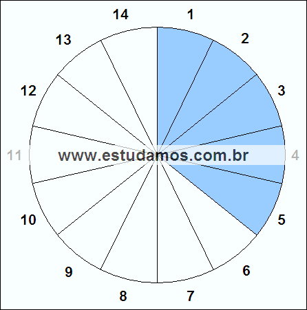 Fração Cinco, Quatorze Avos