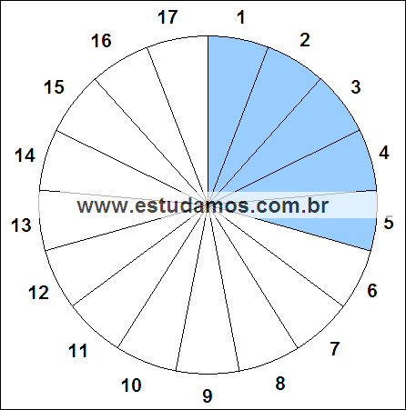 Fração Cinco, Dezessete Avos