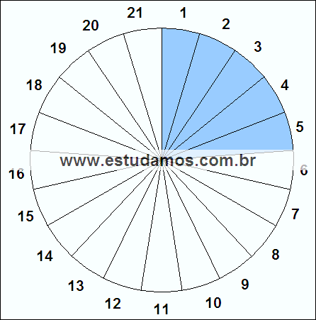 Fração Cinco, Vinte e Um Avos