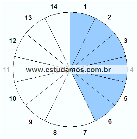 Fração Seis, Quatorze Avos