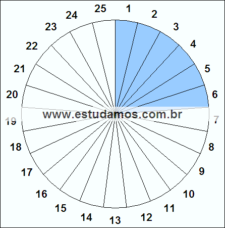 Fração Seis, Vinte e Cinco Avos