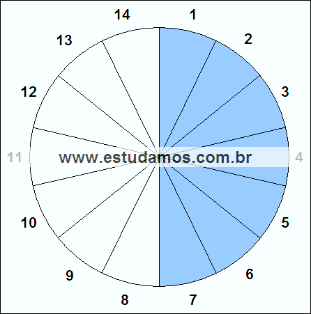 Fração Sete, Quatorze Avos