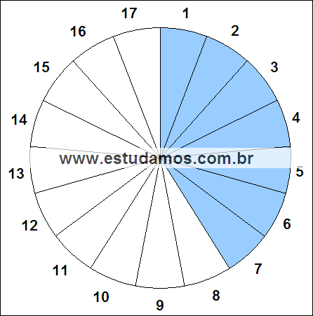 Fração Sete, Dezessete Avos