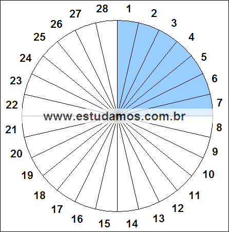 Fração Sete, Vinte e Oito Avos