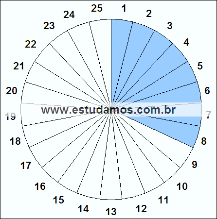 Fração Oito, Vinte e Cinco Avos