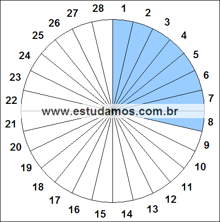 Fração Oito, Vinte e Oito Avos