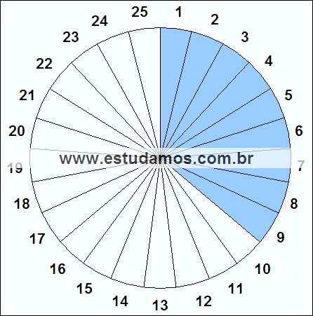 Fração Nove, Vinte e Cinco Avos