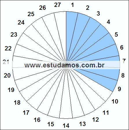 Fração Nove, Vinte e Sete Avos