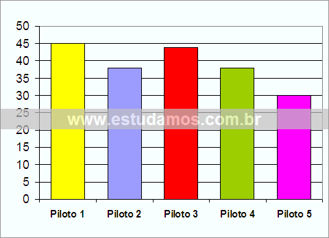 Gráfico Desempenho Por Piloto em Corrida do Grande Prêmio de Fórmula 1