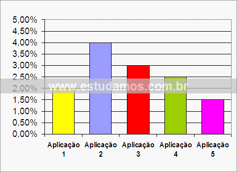 Gráfico Rendimento Aplicações Financeiras