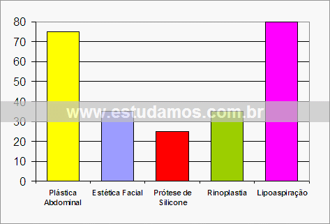 Gráfico Preferência Por Procedimentos Estéticos