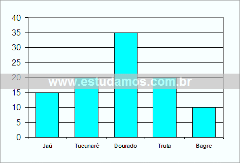 Gráfico Peixes Capturados em Campeonatos de Pesca Esportiva