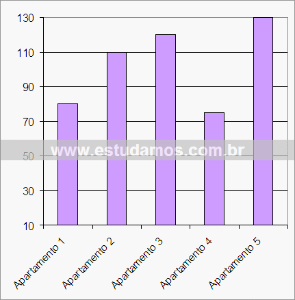 Gráfico Preços de Apartamentos